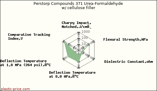 Perstorp Compounds 371 Urea-Formaldehyde w/ cellulose filler
