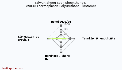 Taiwan Sheen Soon Sheenthane® A9830 Thermoplastic Polyurethane Elastomer