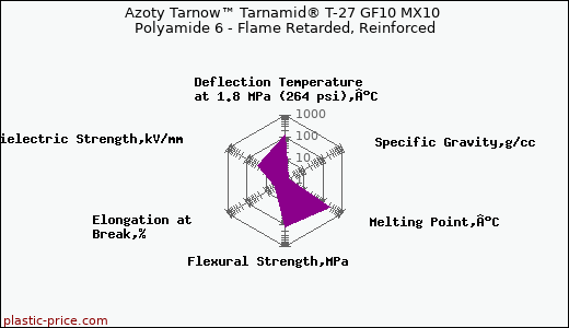 Azoty Tarnow™ Tarnamid® T-27 GF10 MX10 Polyamide 6 - Flame Retarded, Reinforced
