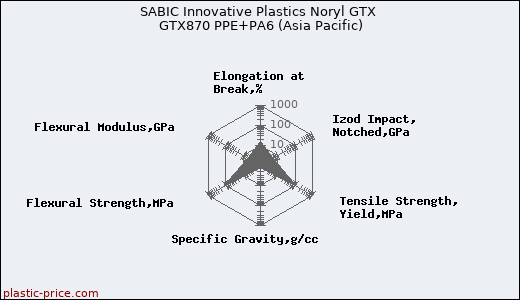 SABIC Innovative Plastics Noryl GTX GTX870 PPE+PA6 (Asia Pacific)