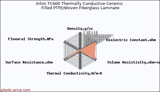 Arlon TC600 Thermally Conductive Ceramic Filled PTFE/Woven Fiberglass Laminate