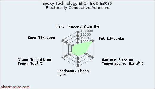 Epoxy Technology EPO-TEK® E3035 Electrically Conductive Adhesive