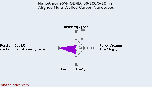 NanoAmor 95%, OD/ID: 60-100/5-10 nm Aligned Multi-Walled Carbon Nanotubes