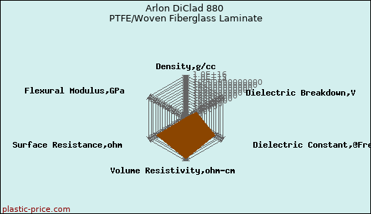 Arlon DiClad 880 PTFE/Woven Fiberglass Laminate