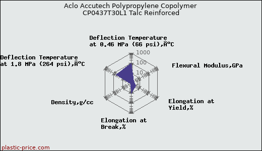 Aclo Accutech Polypropylene Copolymer CP0437T30L1 Talc Reinforced