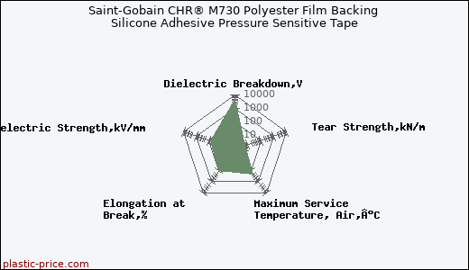 Saint-Gobain CHR® M730 Polyester Film Backing Silicone Adhesive Pressure Sensitive Tape