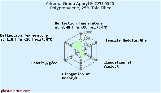 Arkema Group Appryl® CZU 0525 Polypropylene, 25% Talc Filled