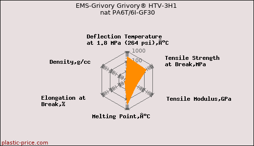 EMS-Grivory Grivory® HTV-3H1 nat PA6T/6I-GF30
