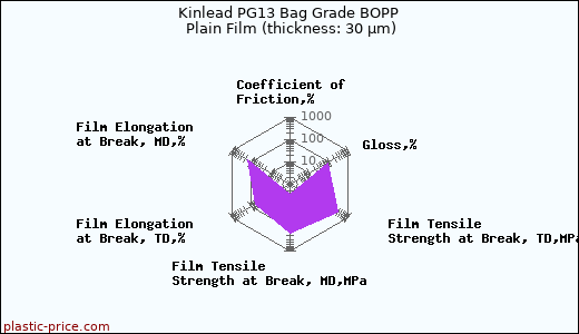 Kinlead PG13 Bag Grade BOPP Plain Film (thickness: 30 µm)