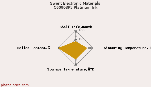 Gwent Electronic Materials C60903P5 Platinum Ink