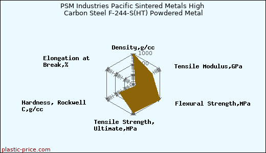 PSM Industries Pacific Sintered Metals High Carbon Steel F-244-S(HT) Powdered Metal