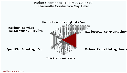 Parker Chomerics THERM-A-GAP 570 Thermally Conductive Gap Filler