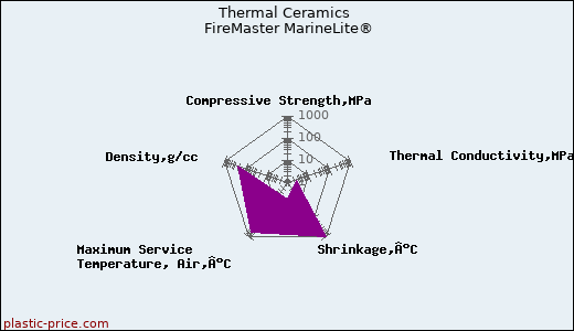 Thermal Ceramics FireMaster MarineLite®