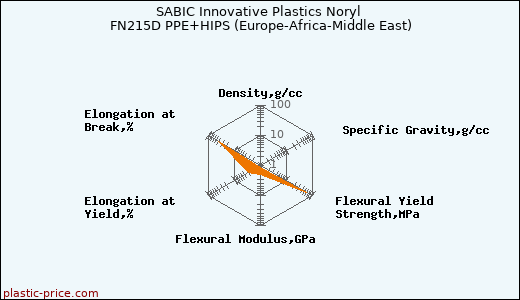 SABIC Innovative Plastics Noryl FN215D PPE+HIPS (Europe-Africa-Middle East)