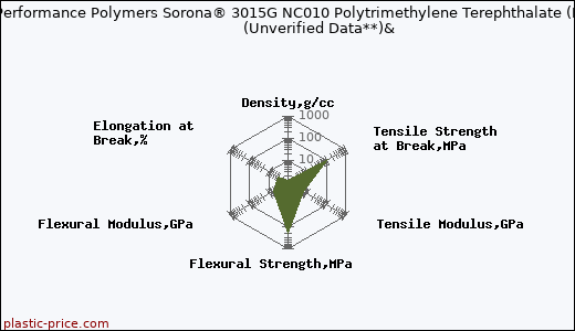 DuPont Performance Polymers Sorona® 3015G NC010 Polytrimethylene Terephthalate (PTT)                      (Unverified Data**)&