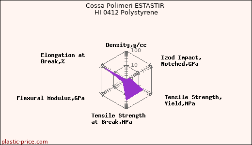 Cossa Polimeri ESTASTIR HI 0412 Polystyrene