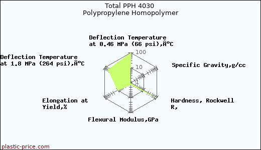 Total PPH 4030 Polypropylene Homopolymer