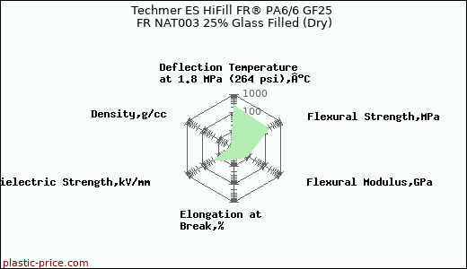 Techmer ES HiFill FR® PA6/6 GF25 FR NAT003 25% Glass Filled (Dry)