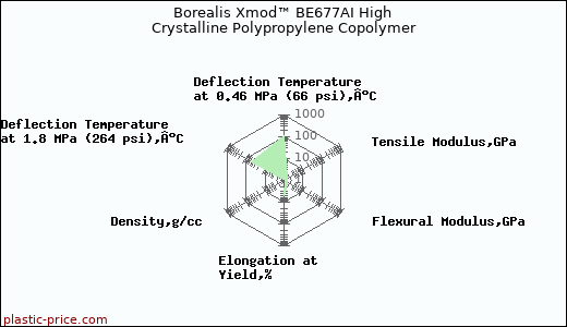 Borealis Xmod™ BE677AI High Crystalline Polypropylene Copolymer