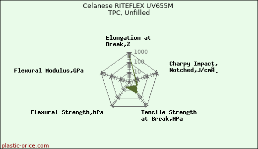 Celanese RITEFLEX UV655M TPC, Unfilled