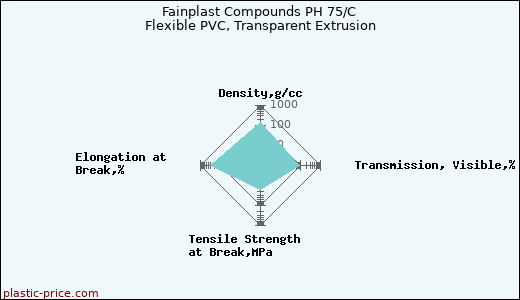 Fainplast Compounds PH 75/C Flexible PVC, Transparent Extrusion