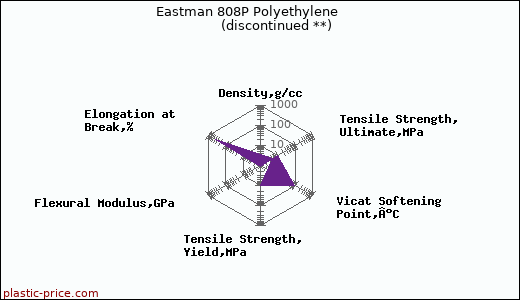 Eastman 808P Polyethylene               (discontinued **)