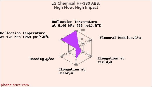 LG Chemical HF-380 ABS, High Flow, High Impact