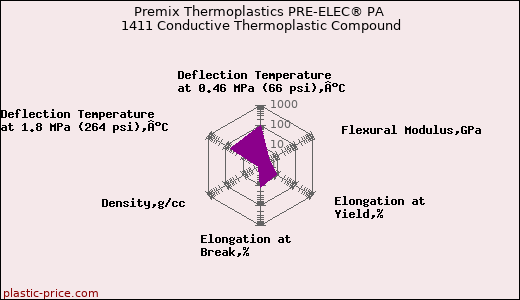 Premix Thermoplastics PRE-ELEC® PA 1411 Conductive Thermoplastic Compound