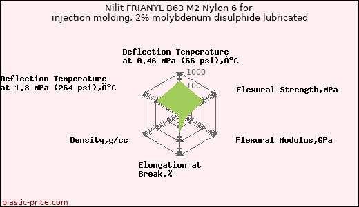 Nilit FRIANYL B63 M2 Nylon 6 for injection molding, 2% molybdenum disulphide lubricated