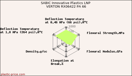SABIC Innovative Plastics LNP VERTON RX06422 PA 66