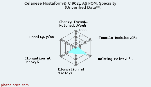 Celanese Hostaform® C 9021 AS POM, Specialty                      (Unverified Data**)