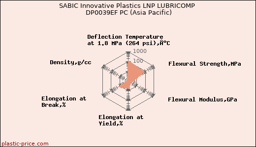 SABIC Innovative Plastics LNP LUBRICOMP DP0039EF PC (Asia Pacific)