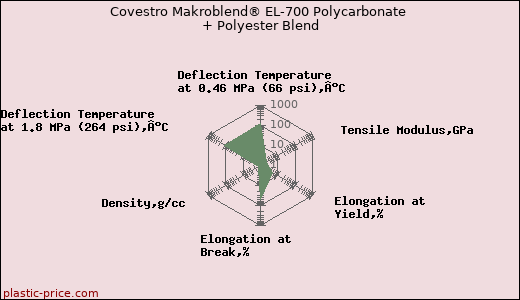 Covestro Makroblend® EL-700 Polycarbonate + Polyester Blend