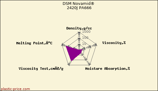 DSM Novamid® 2420J PA666