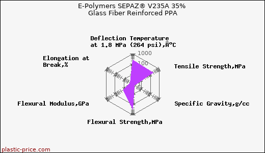 E-Polymers SEPAZ® V235A 35% Glass Fiber Reinforced PPA
