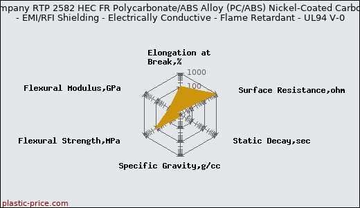 RTP Company RTP 2582 HEC FR Polycarbonate/ABS Alloy (PC/ABS) Nickel-Coated Carbon Fiber - EMI/RFI Shielding - Electrically Conductive - Flame Retardant - UL94 V-0