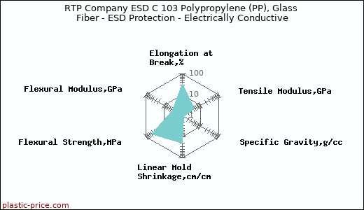 RTP Company ESD C 103 Polypropylene (PP), Glass Fiber - ESD Protection - Electrically Conductive