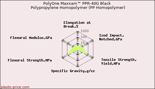 PolyOne Maxxam™ PPR-40G Black Polypropylene Homopolymer (PP Homopolymer)
