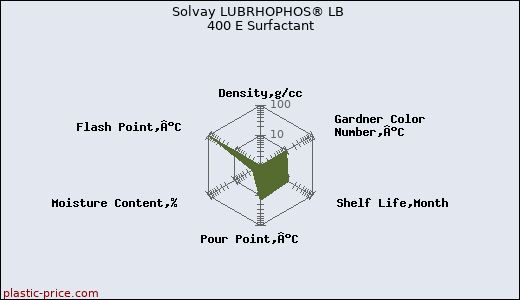 Solvay LUBRHOPHOS® LB 400 E Surfactant