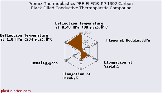 Premix Thermoplastics PRE-ELEC® PP 1392 Carbon Black Filled Conductive Thermoplastic Compound