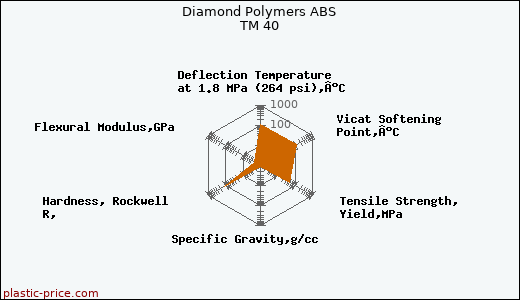 Diamond Polymers ABS TM 40
