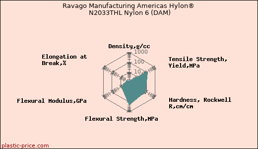 Ravago Manufacturing Americas Hylon® N2033THL Nylon 6 (DAM)
