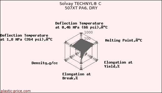 Solvay TECHNYL® C 507XT PA6, DRY