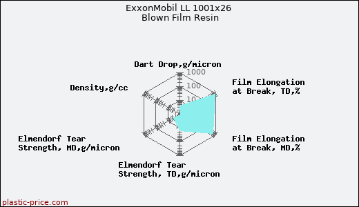 ExxonMobil LL 1001x26 Blown Film Resin