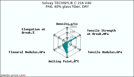 Solvay TECHNYL® C 216 V40 PA6, 40% glass fiber, DRY