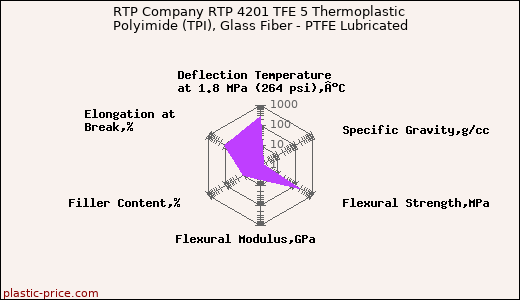 RTP Company RTP 4201 TFE 5 Thermoplastic Polyimide (TPI), Glass Fiber - PTFE Lubricated