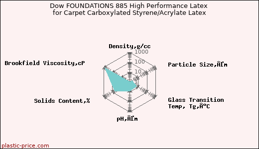 Dow FOUNDATIONS 885 High Performance Latex for Carpet Carboxylated Styrene/Acrylate Latex