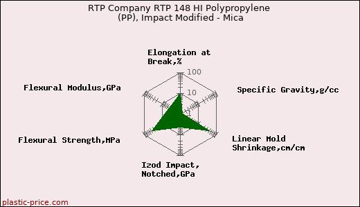 RTP Company RTP 148 HI Polypropylene (PP), Impact Modified - Mica