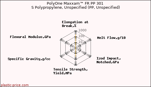 PolyOne Maxxam™ FR PP 301 S Polypropylene, Unspecified (PP, Unspecified)