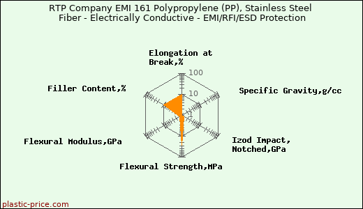 RTP Company EMI 161 Polypropylene (PP), Stainless Steel Fiber - Electrically Conductive - EMI/RFI/ESD Protection